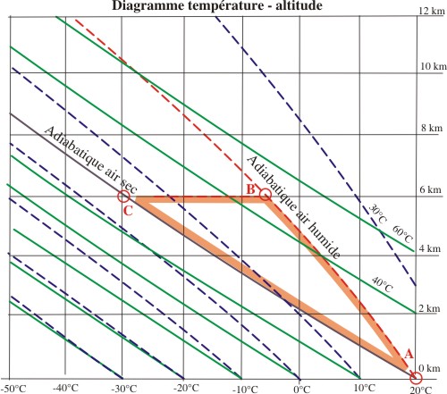 profils adiabatiques dans l'atmosphère