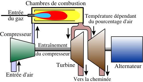 Turbine à gaz génératrice d'électricité